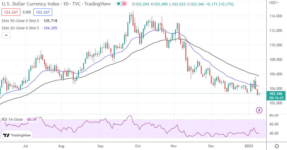 DXY