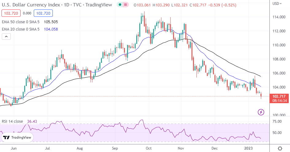 DXY