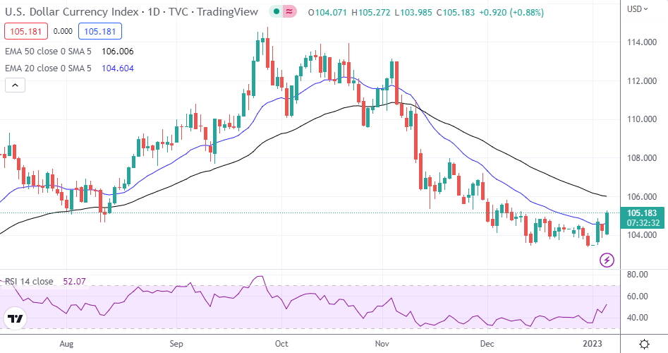 AUD/USD Market Moves in a Rallying Motion