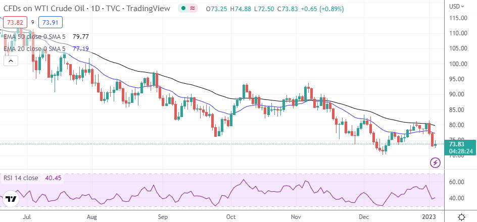 WTI Oil