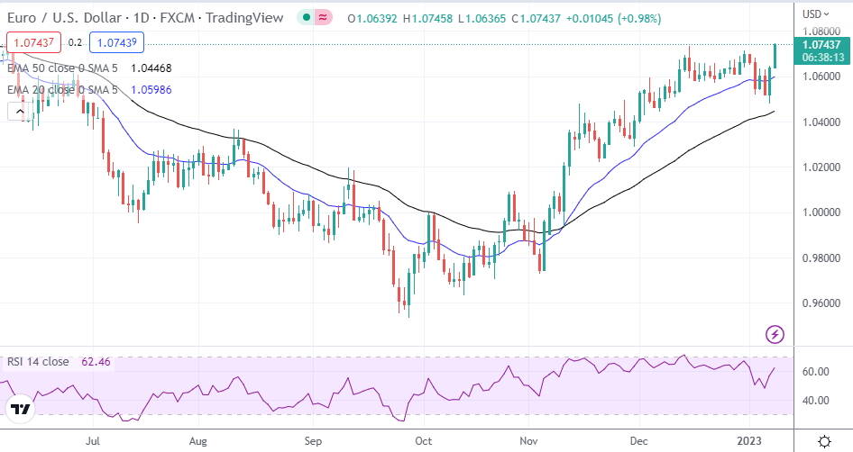 EUR/USD