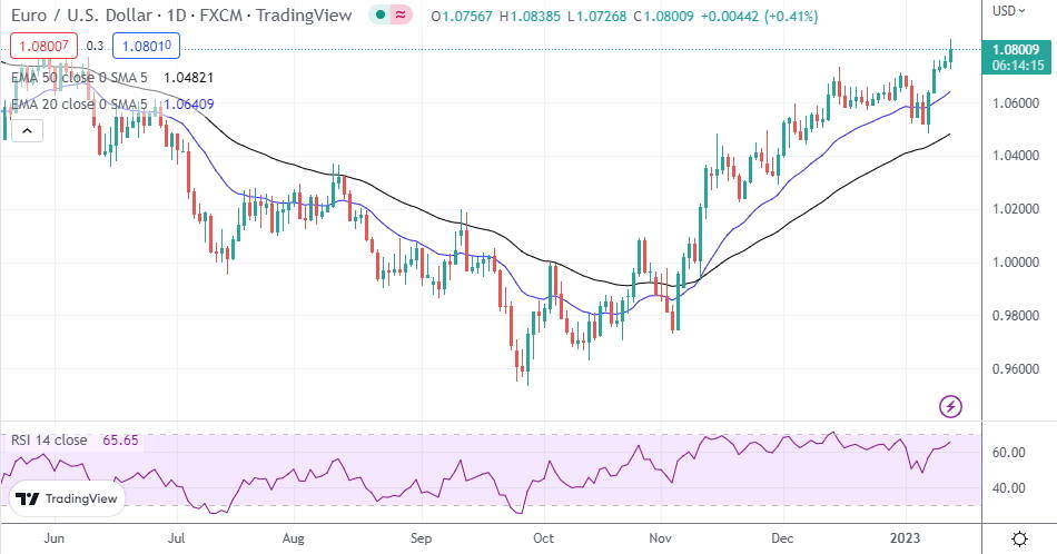 EUR/USD