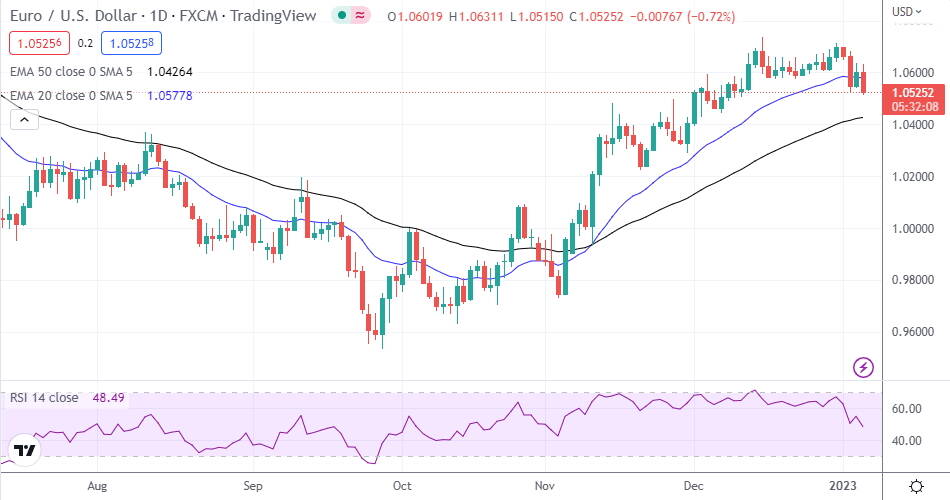 EUR/USD