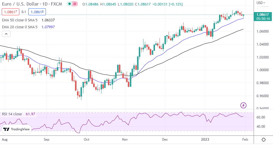 EUR/USD