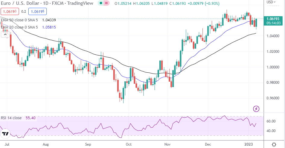 EUR/USD