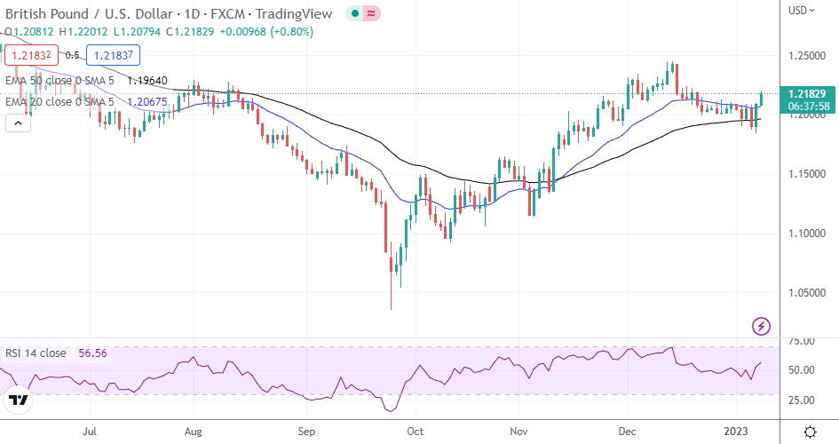 GBP/USD