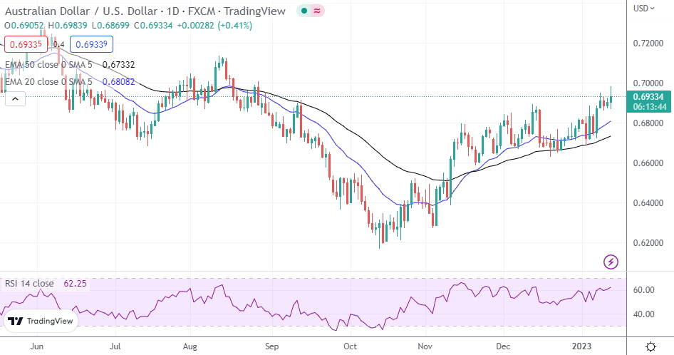 AUD/USD