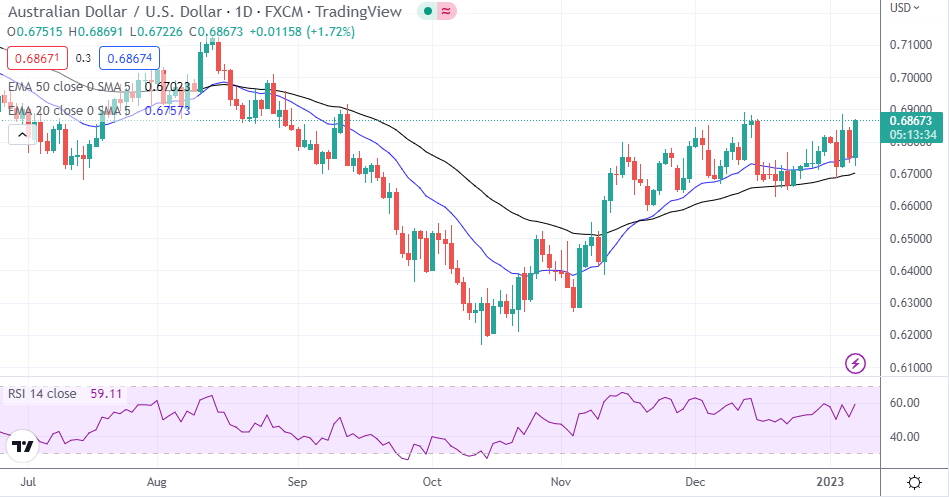 AUD/USD