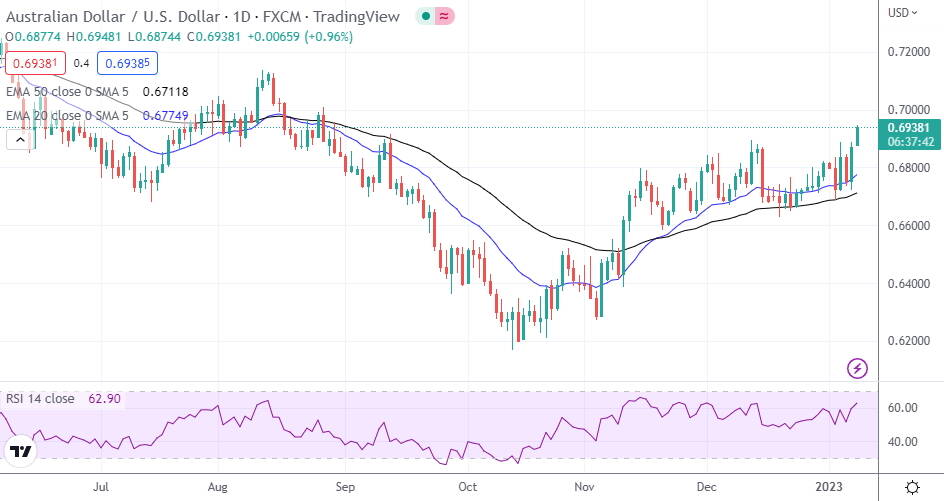 AUD/USD