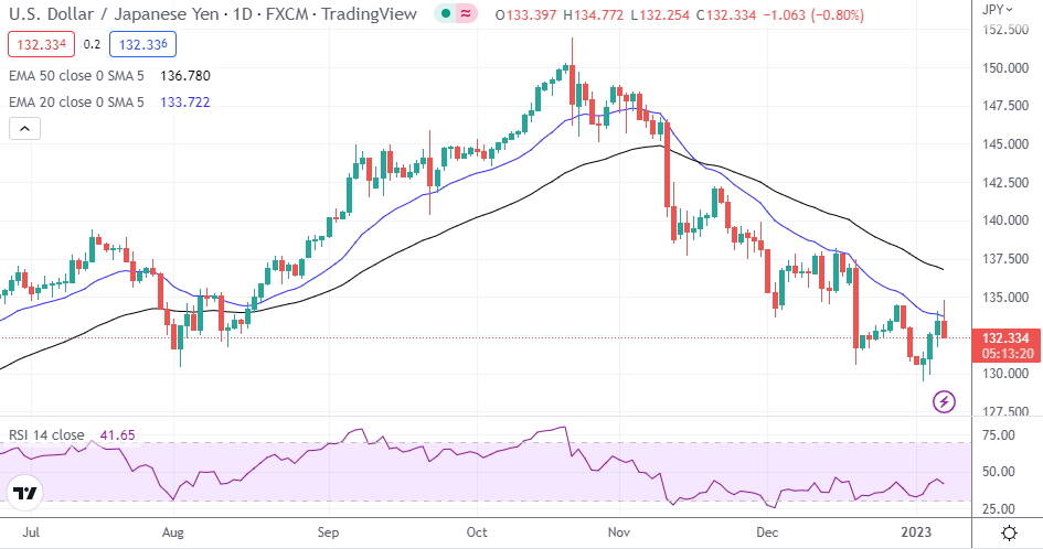 USD/JPY