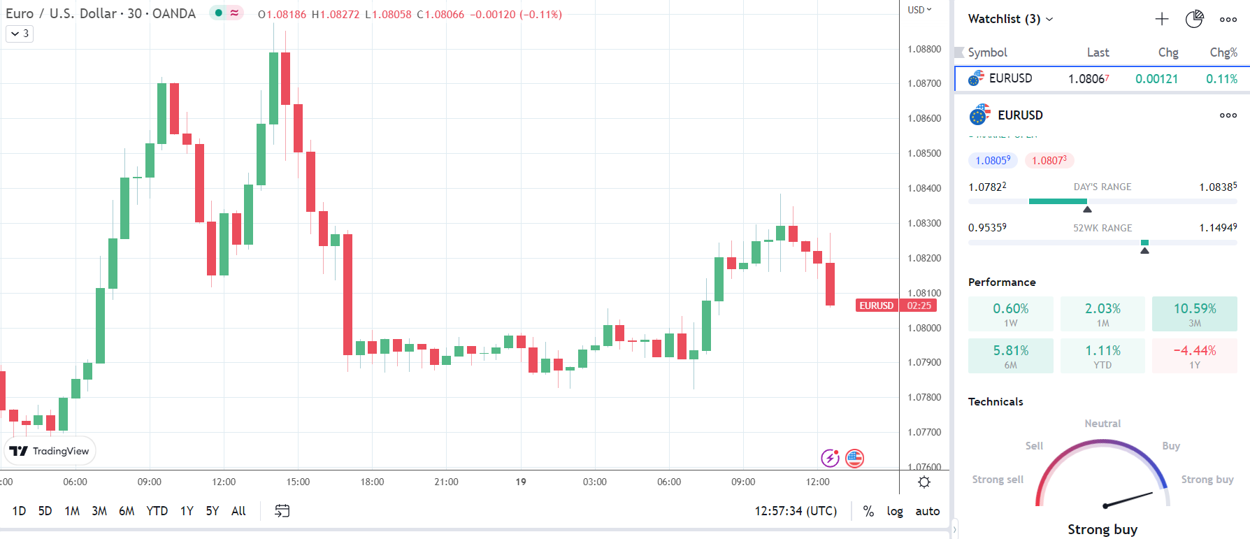 EUR/USD struggles after ECB policy meeting minutes.