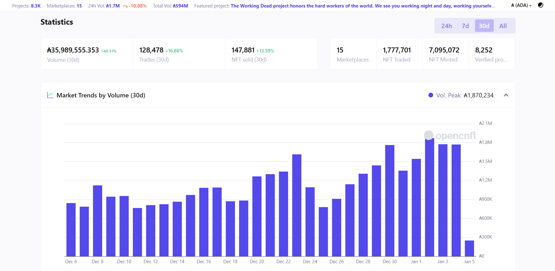 NFT trading volumes.