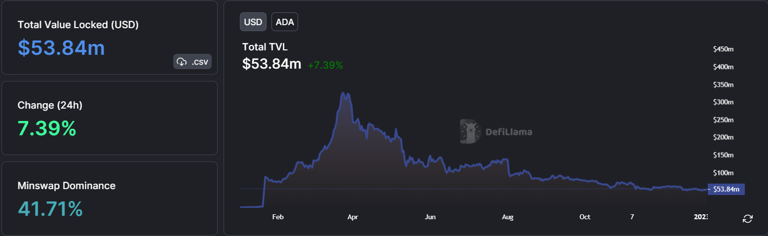 ADA TVL climbs