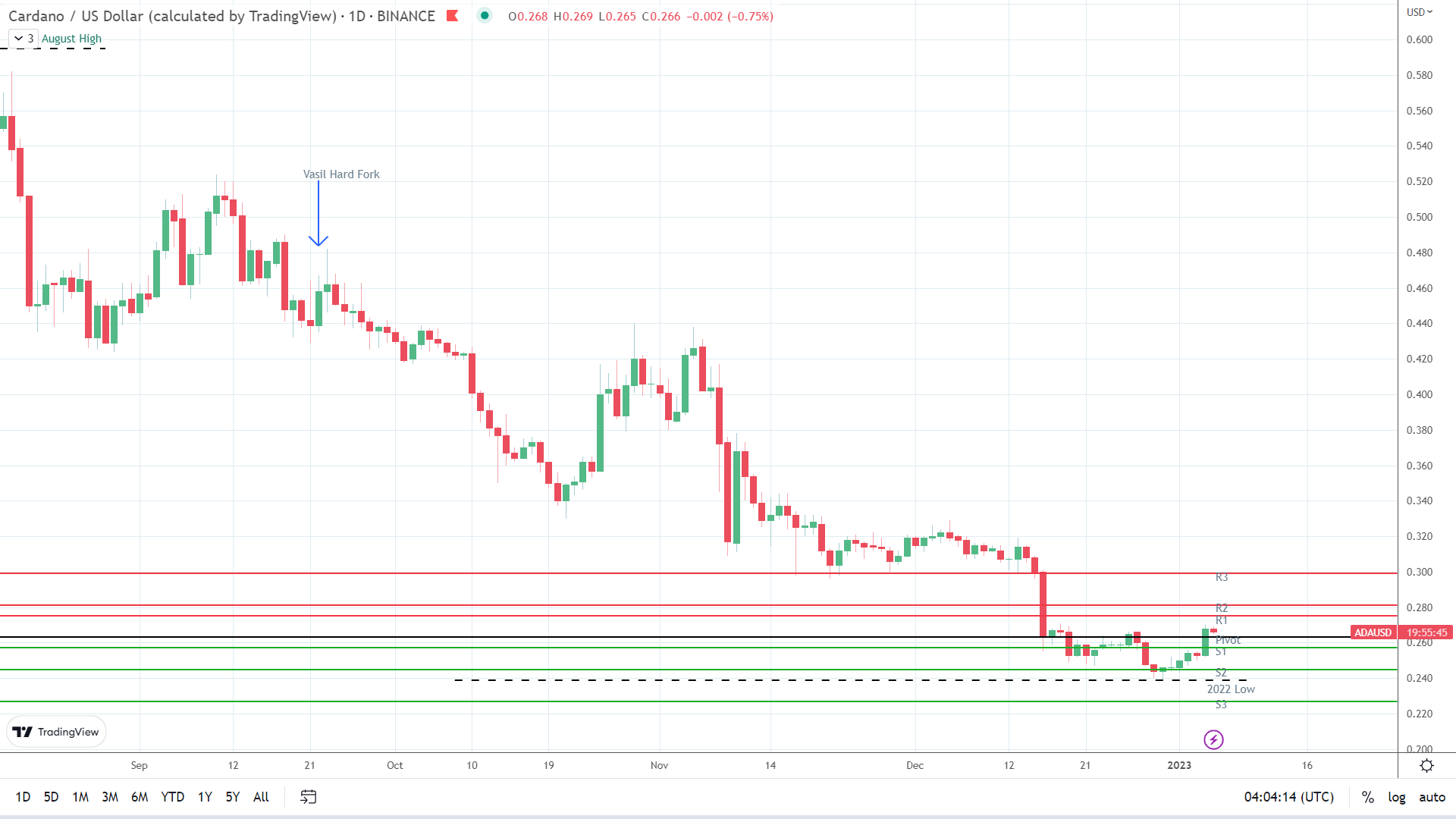 ADA sees early red.