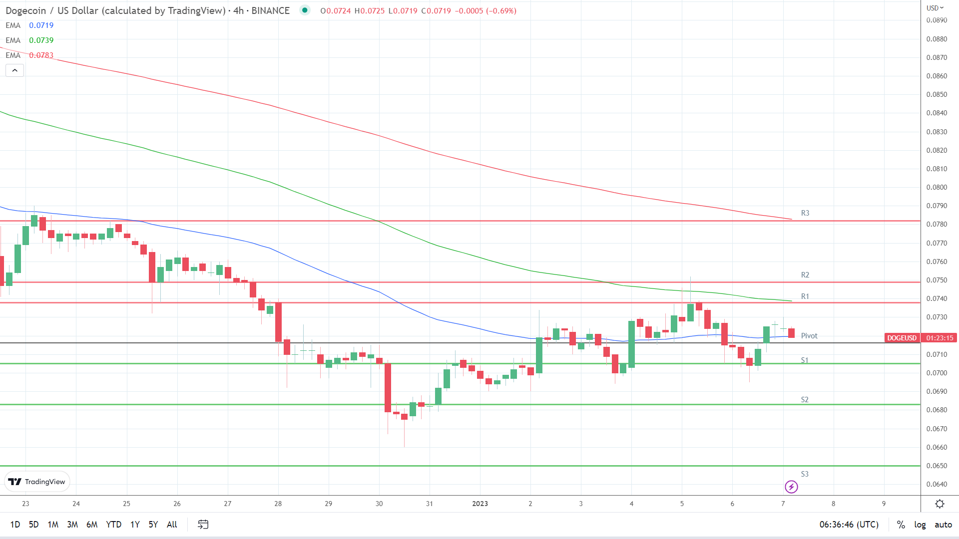 EMAs are bearish.