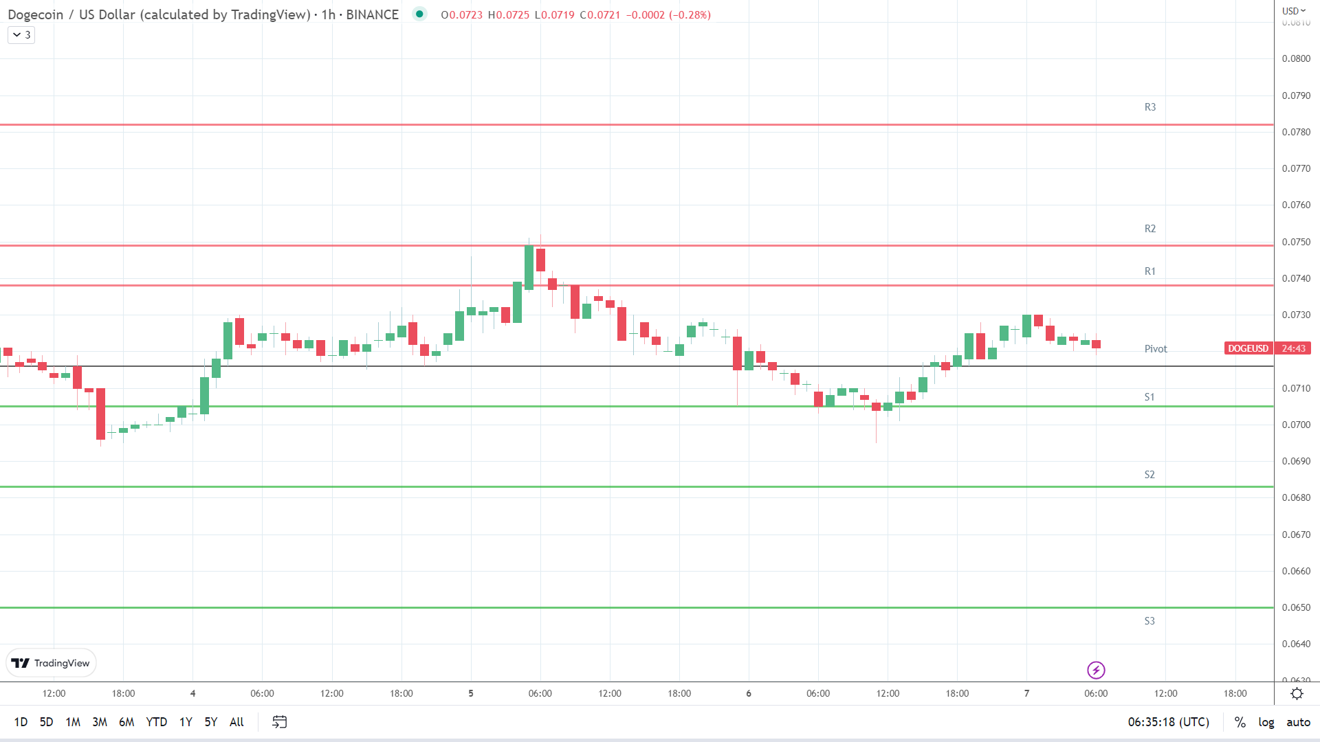 DOGE resistance levels in play above the pivot.