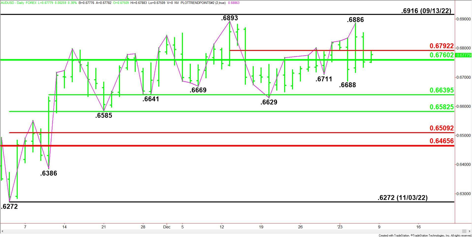 AUD/USD Consolidates Around Yearly Low Ahead Of US NFP Report