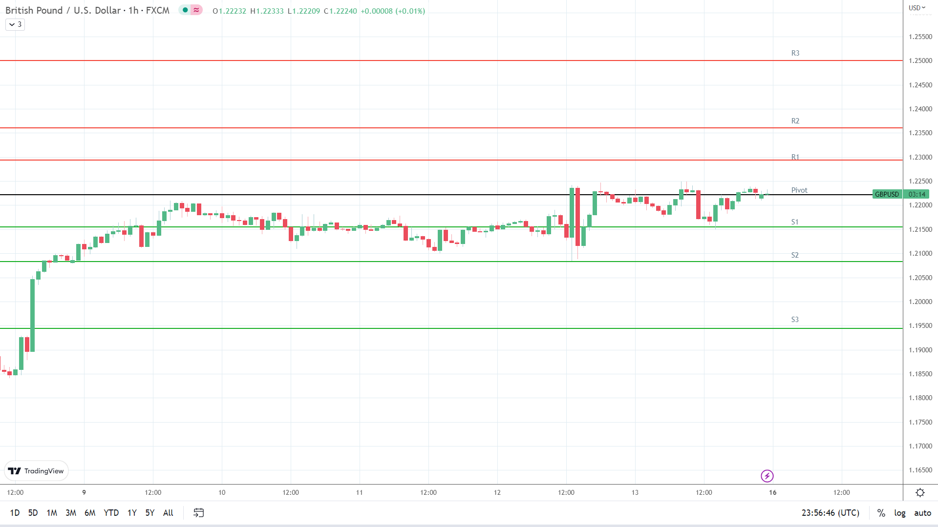 GBP to USD resistance levels in play above the pivot.