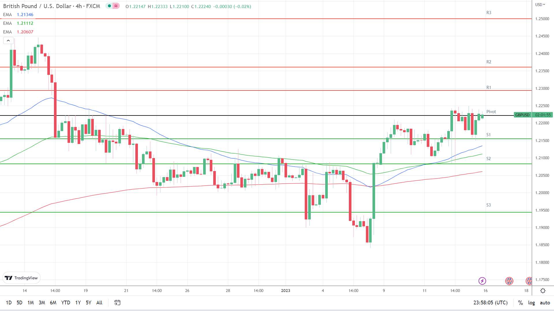 EMAs are bullish.