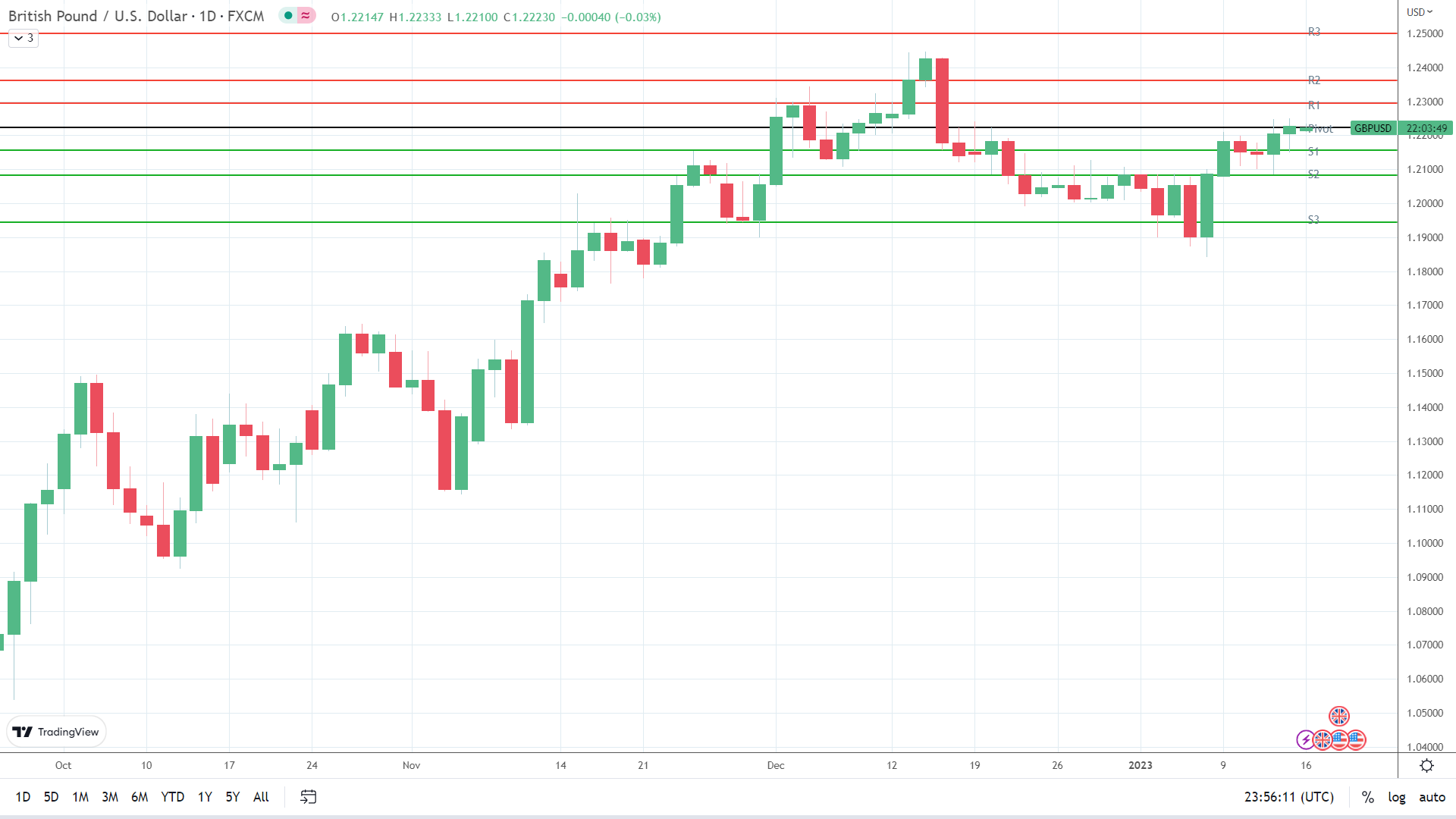 GBP to USD sees early red.