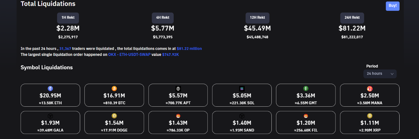 Crypto liquidations slide.