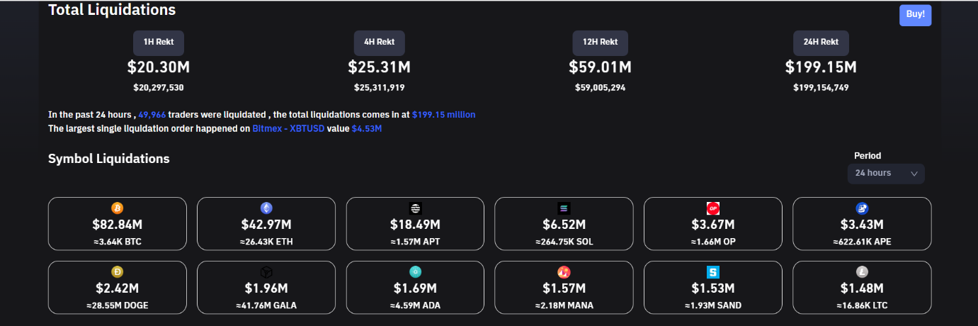 Crypto liquidations remain elevated.