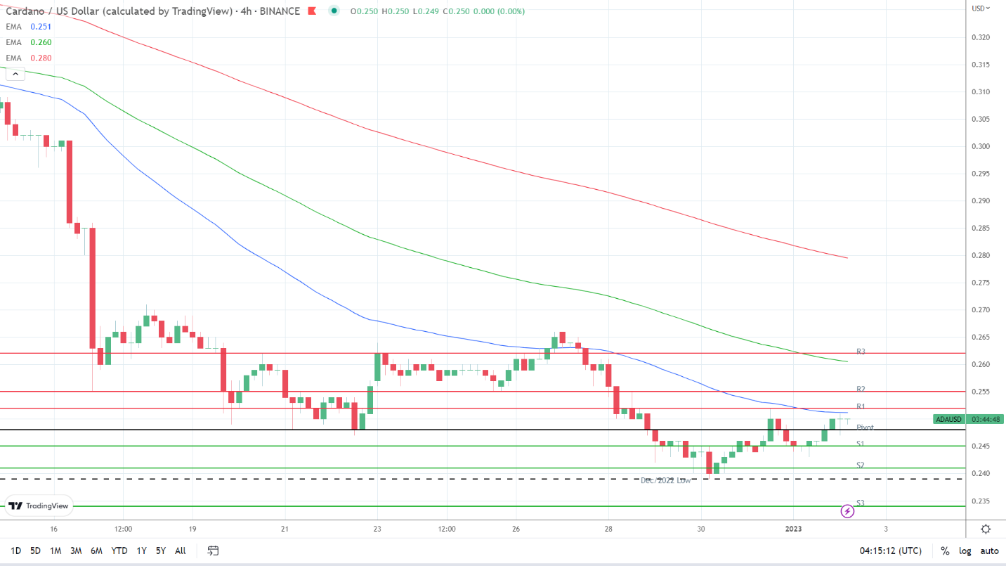 EMAs remain bearish.