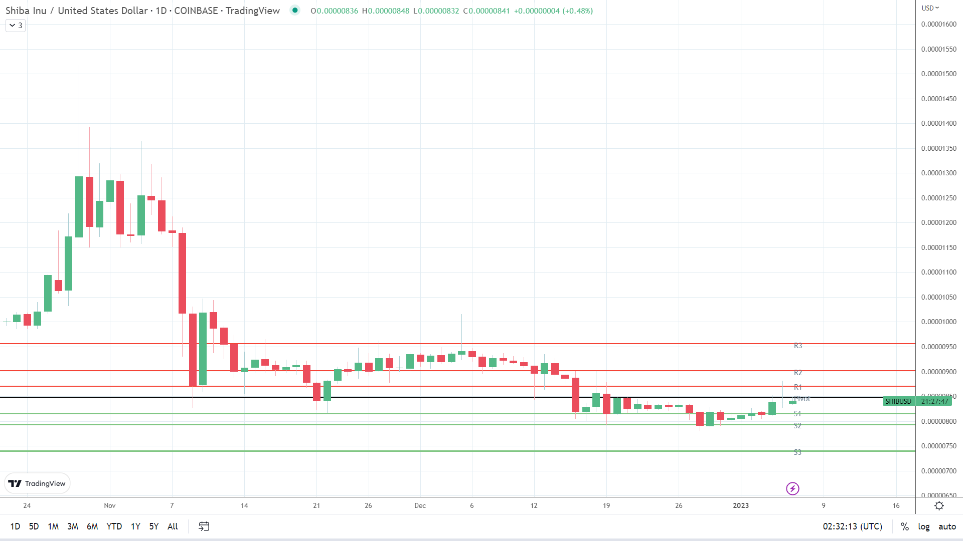 SHIB finds early support.