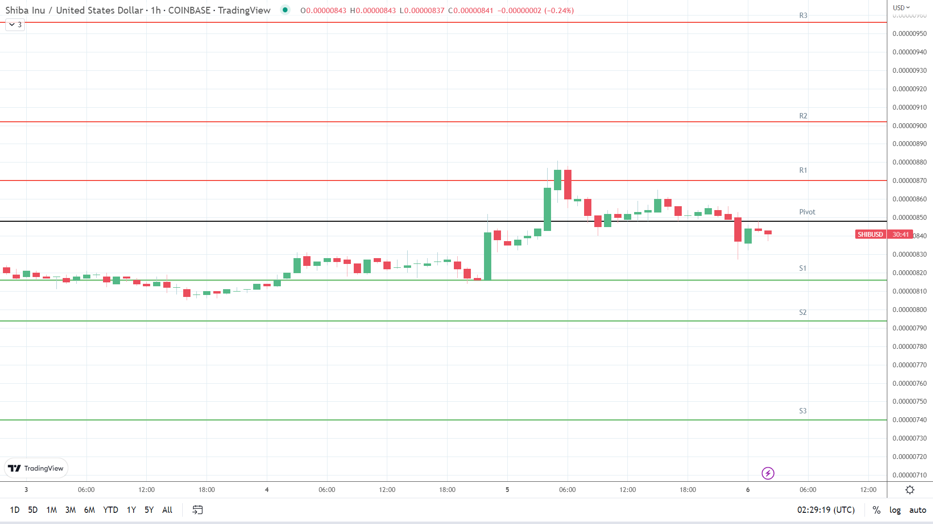 SHIB support levels in play below the pivot.