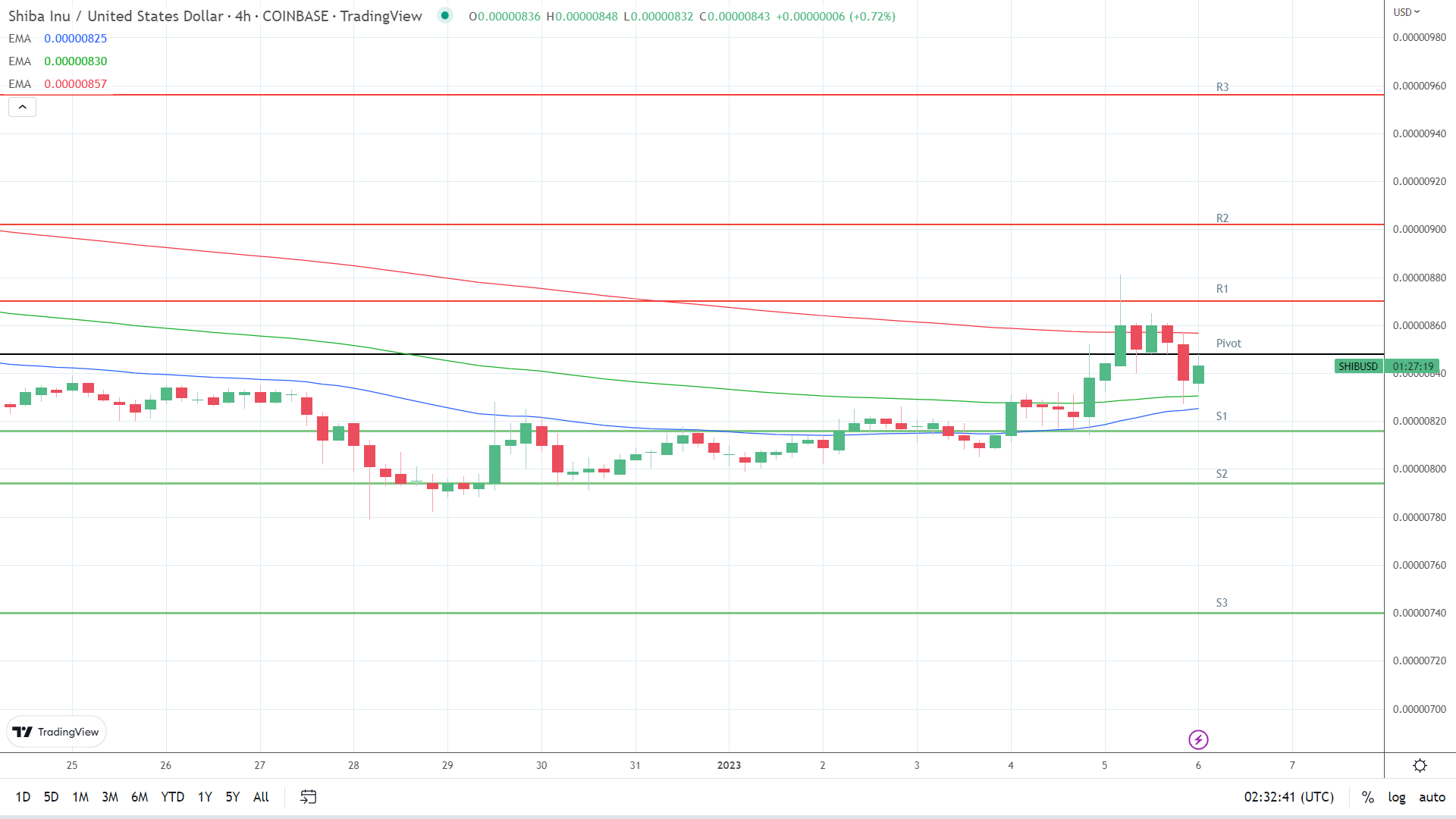 EMAs remain bullish.