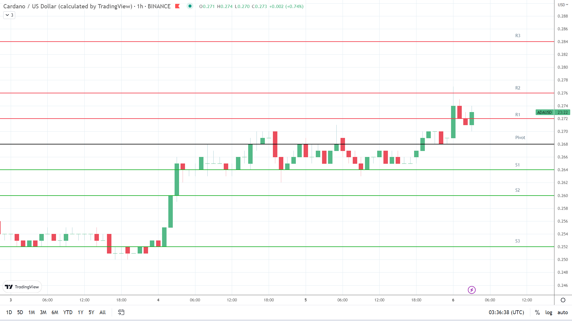 ADA resistance levels in play early.