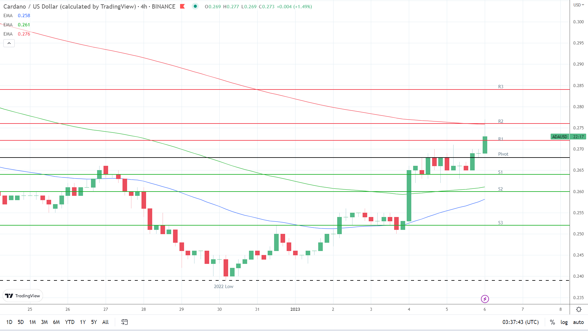 EMAs are bullish.