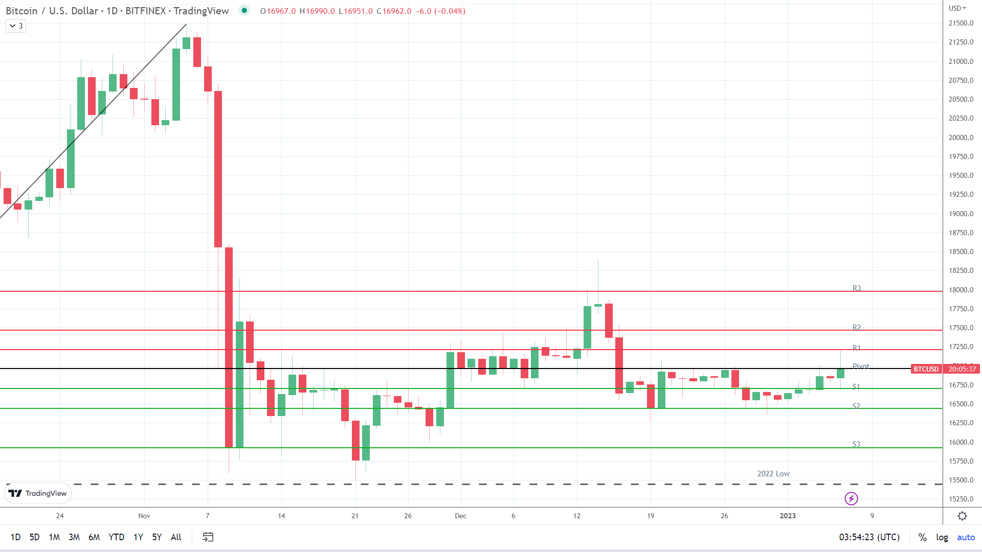 BTC holds steady.