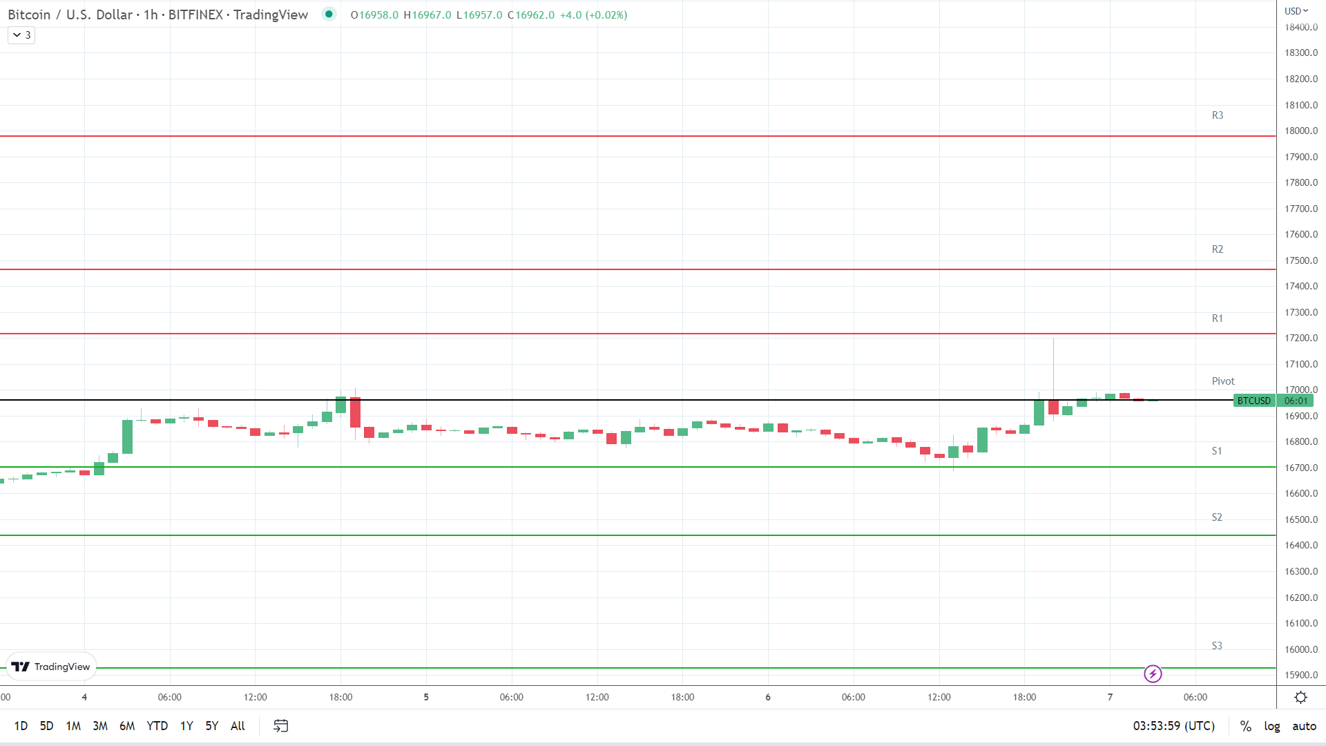 BTC resistance levels in play above the pivot.