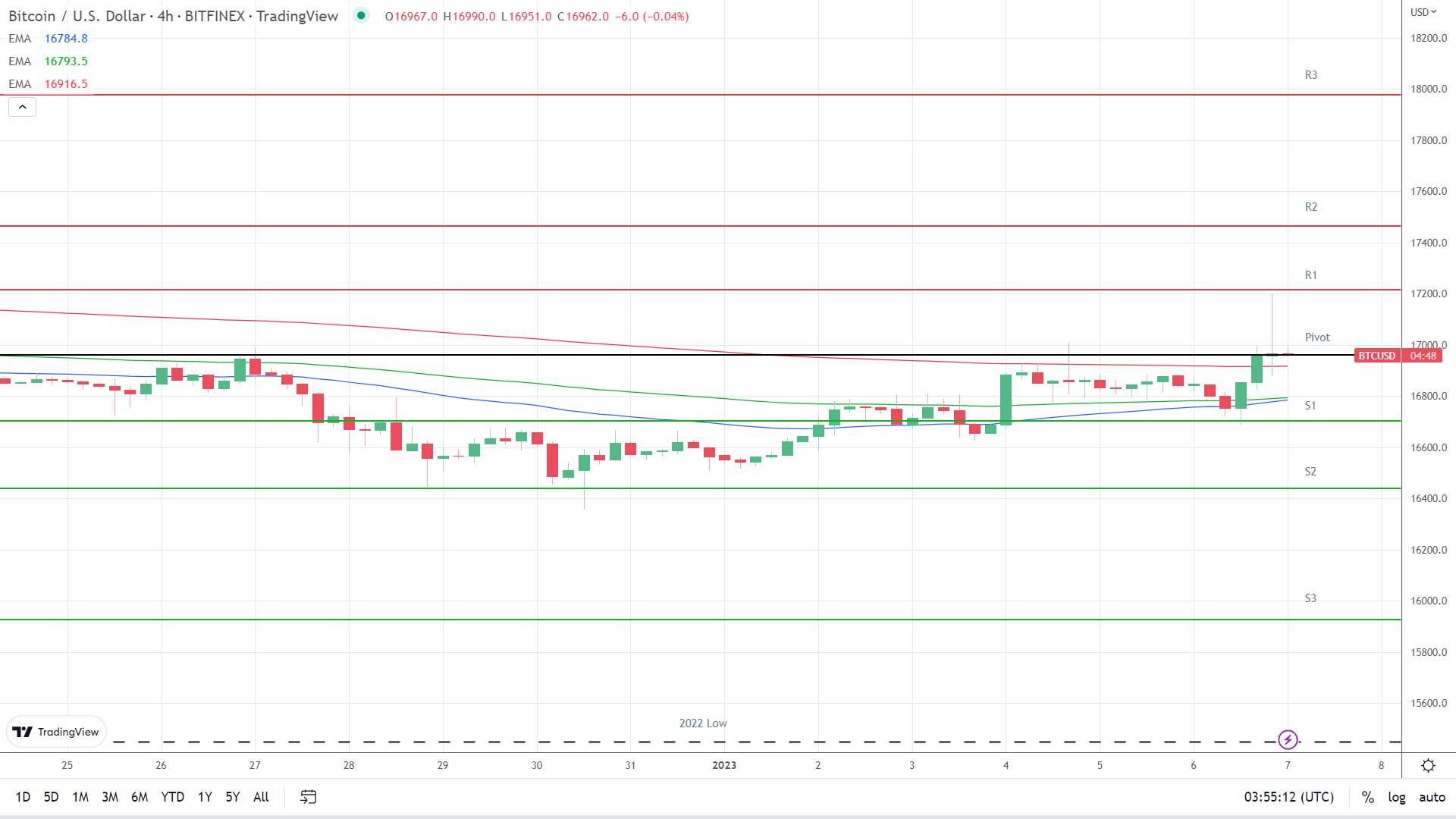 EMAs are bullish.