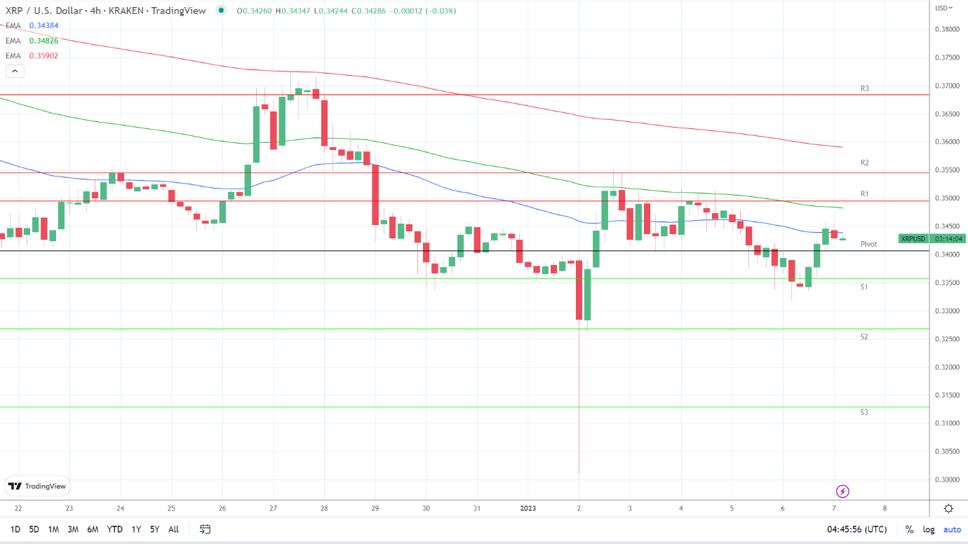 EMAs are bearish.