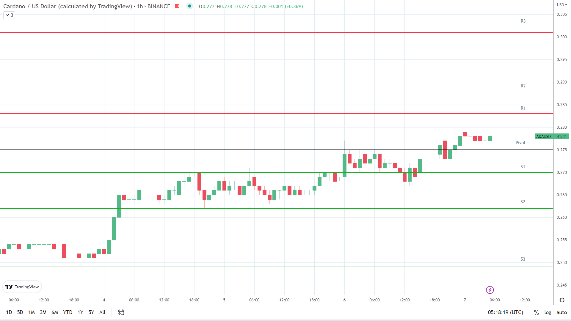 ADA resistance levels in play above the pivot.