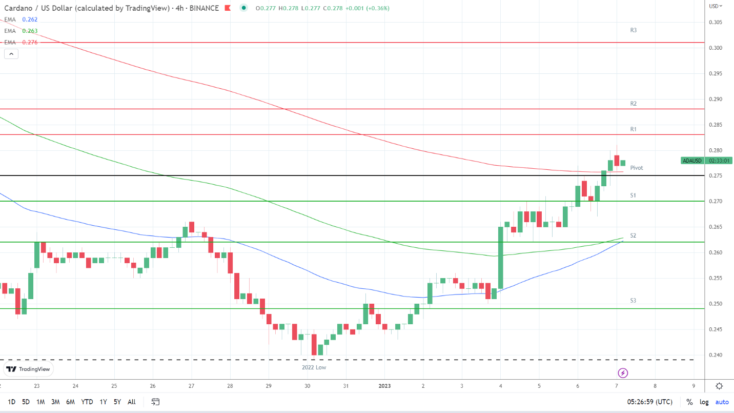 EMAs are bullish.