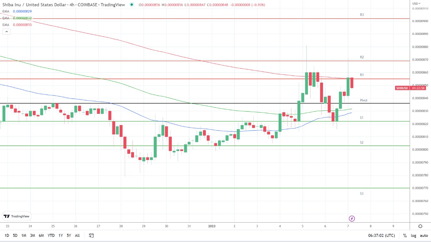 EMAs are bullish.