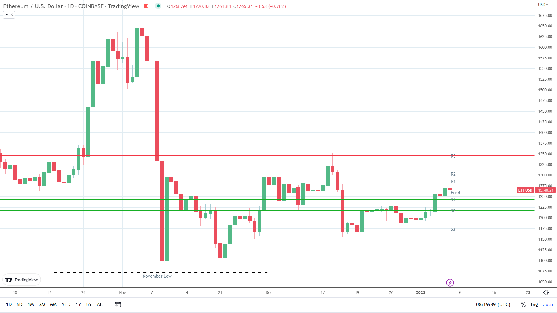 ETH sees red.