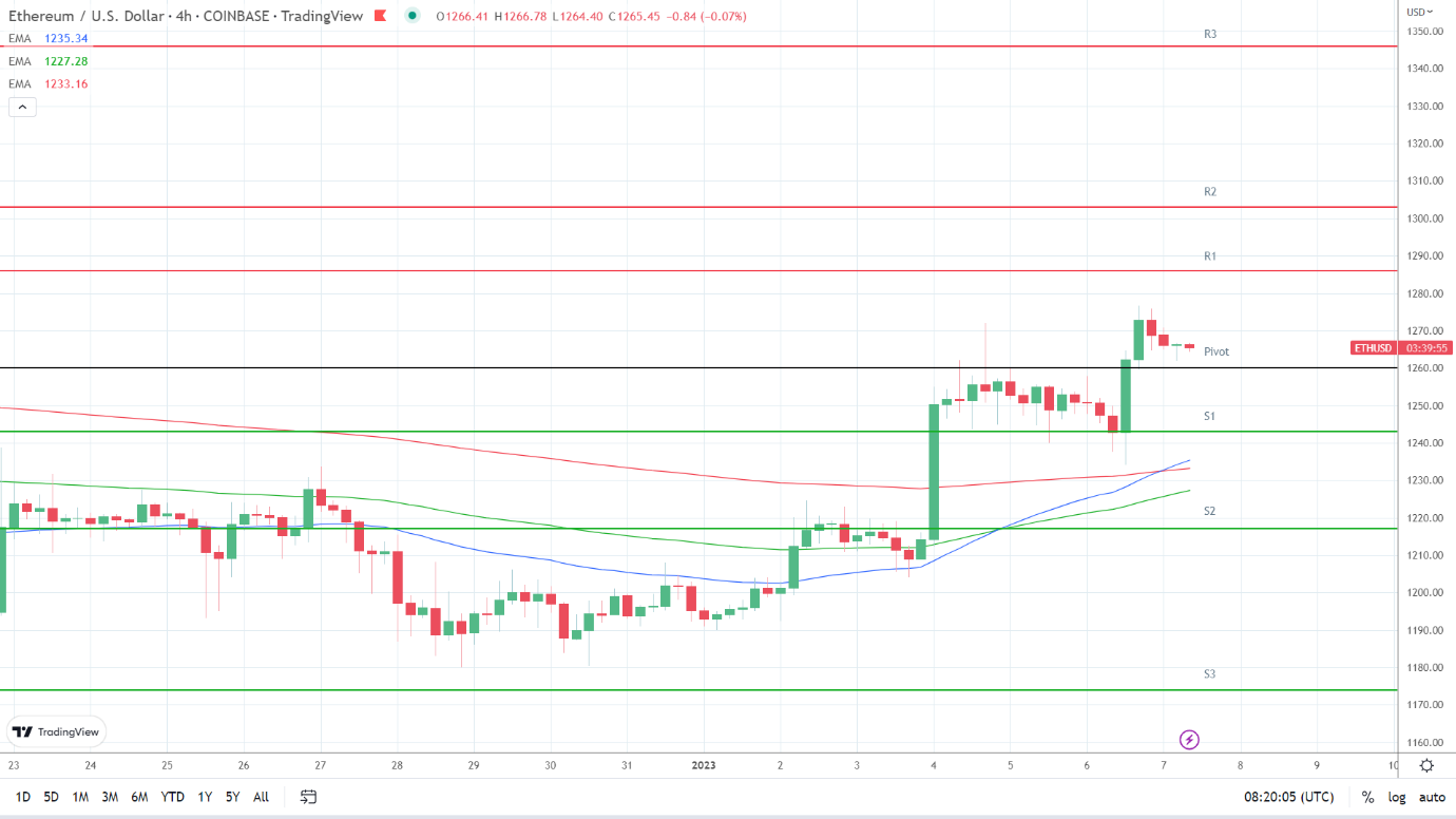 EMAs are bullish.