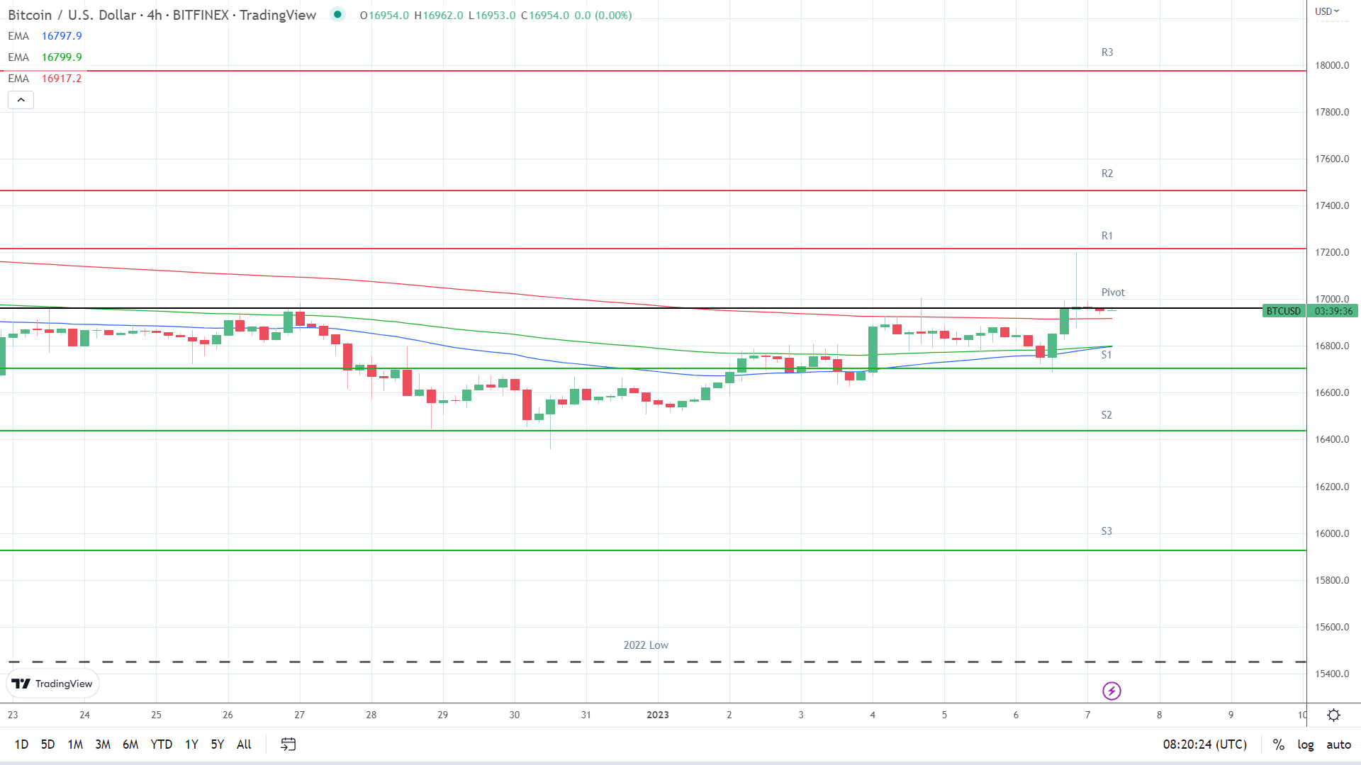 EMAs are bullish.