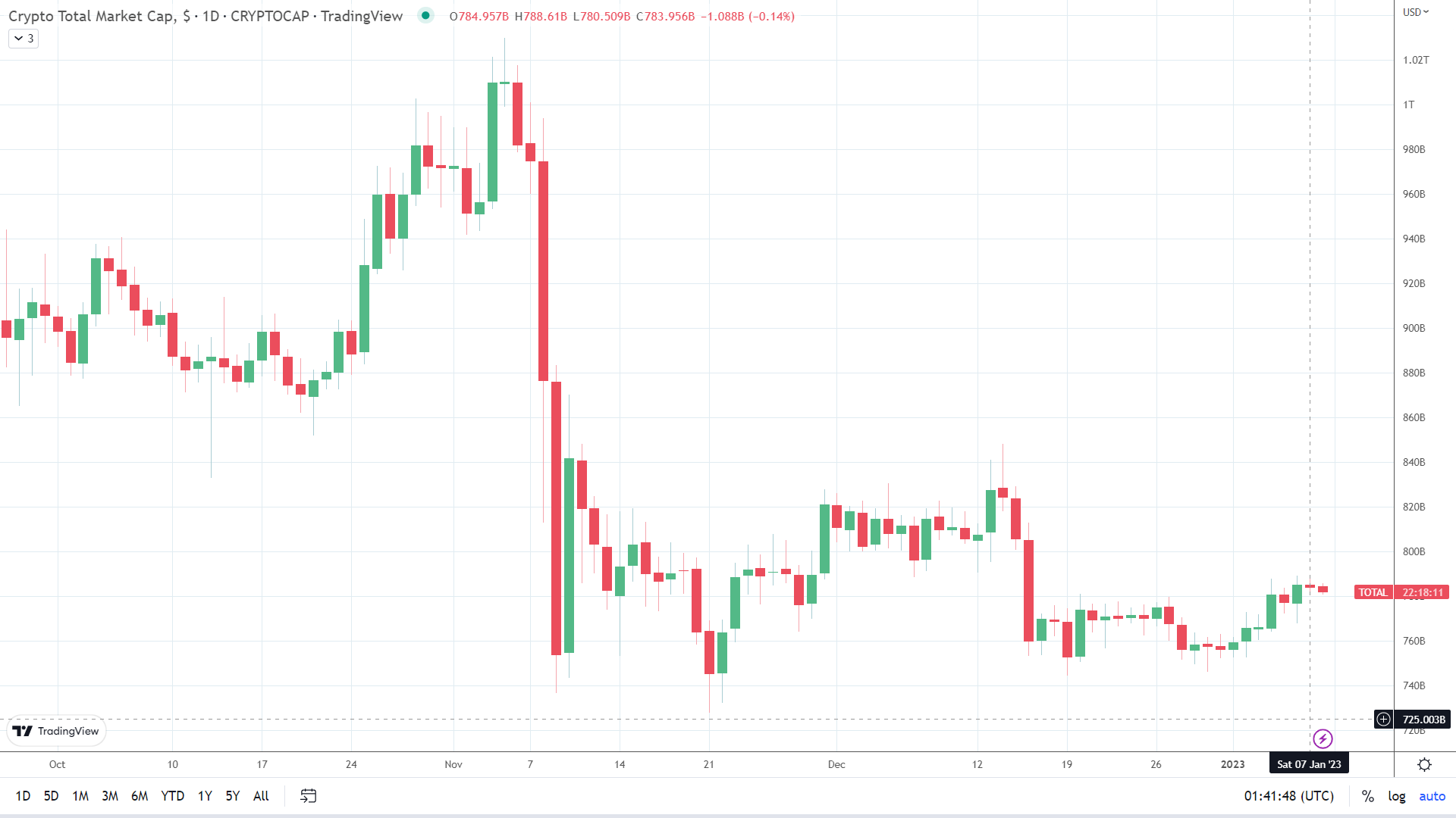 Crypto market sees range-bound session.