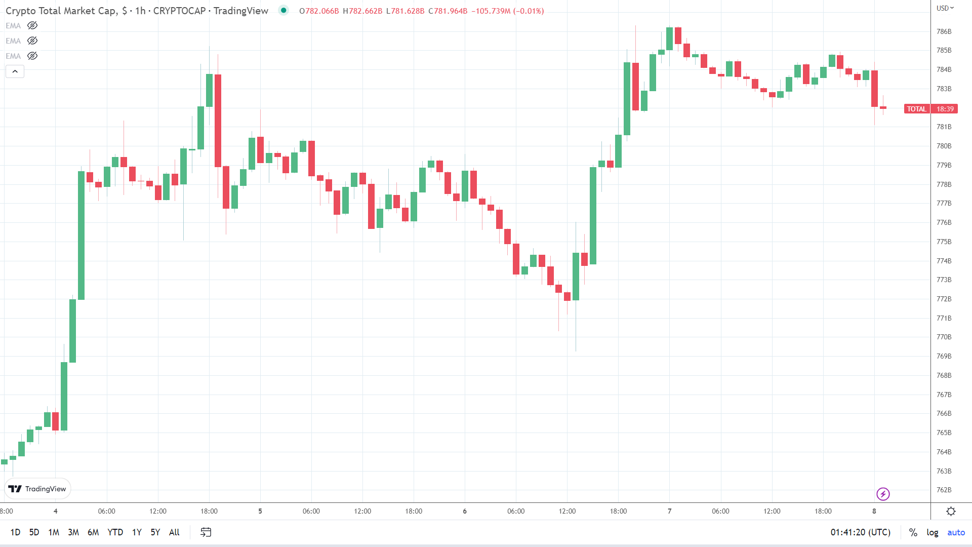 Crypto market sees choppy turn of the day.