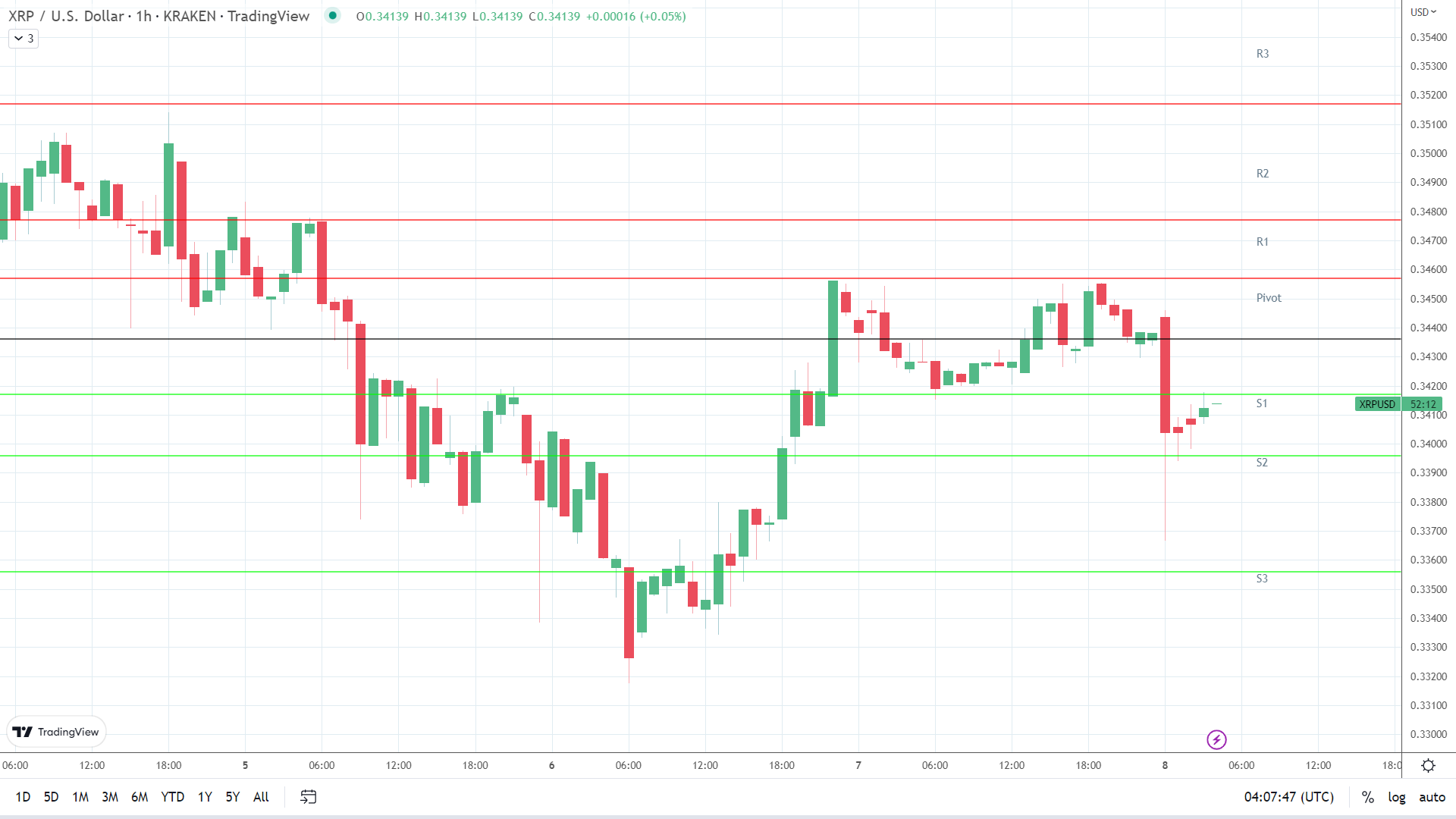 XRP support levels in play below the pivot.