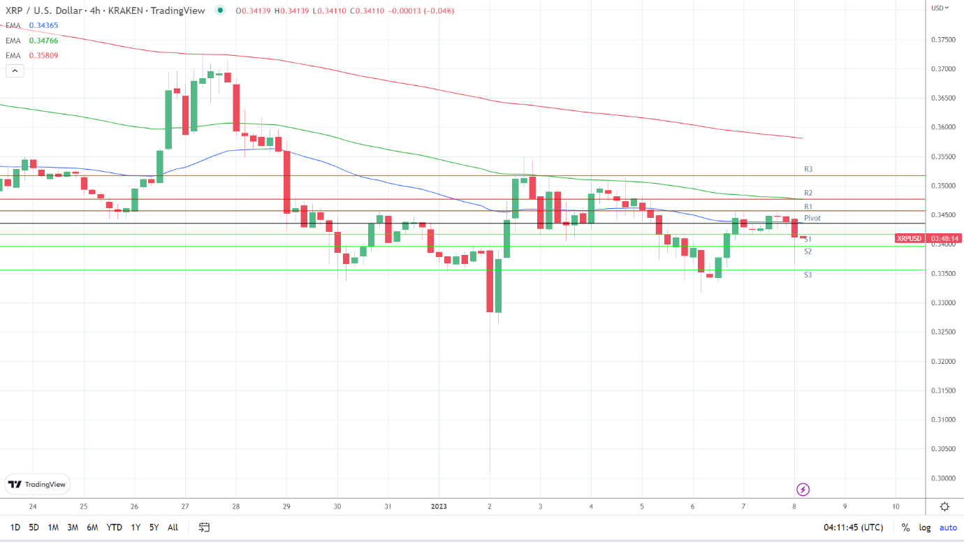 EMAs are bearish.