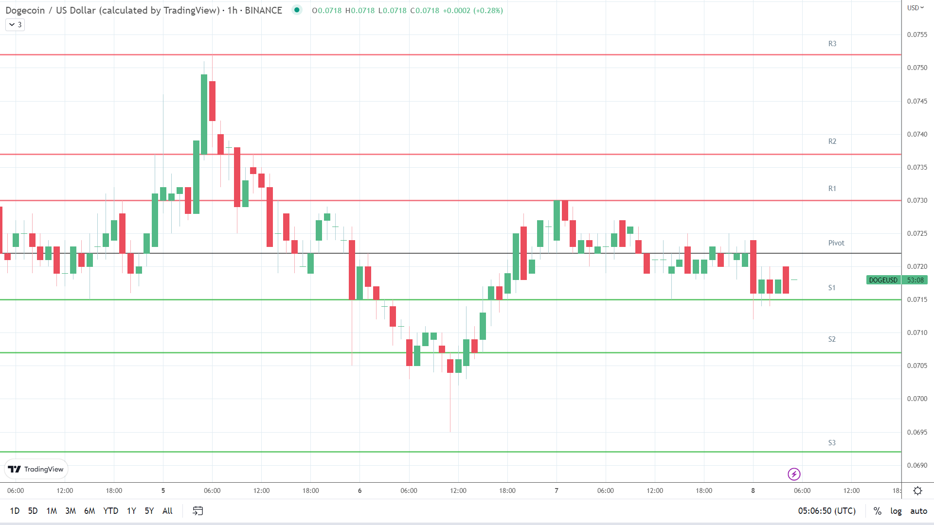 DOGE support levels in play below the pivot.