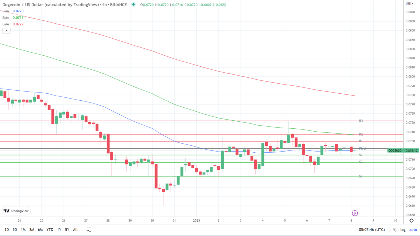 EMAs are bearish.