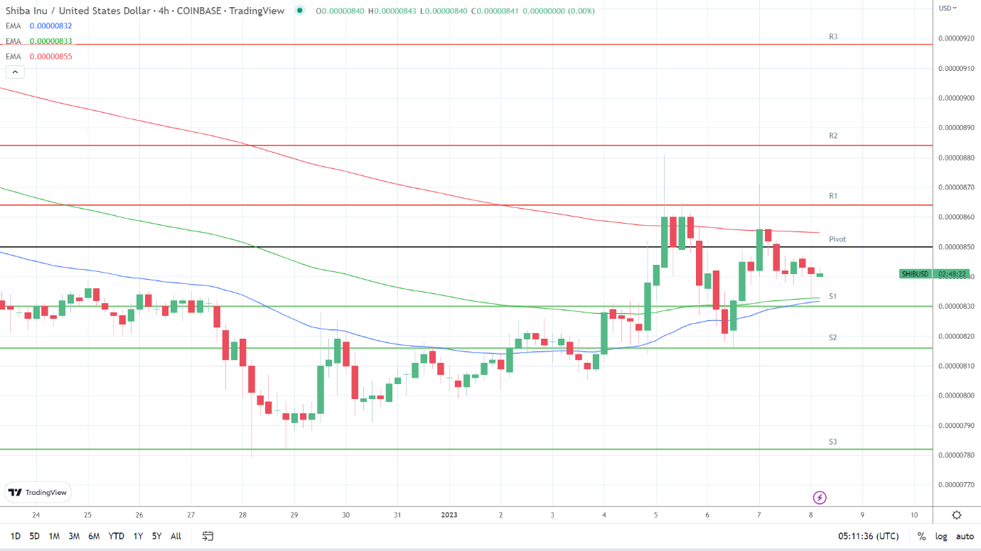 EMAs are bullish.