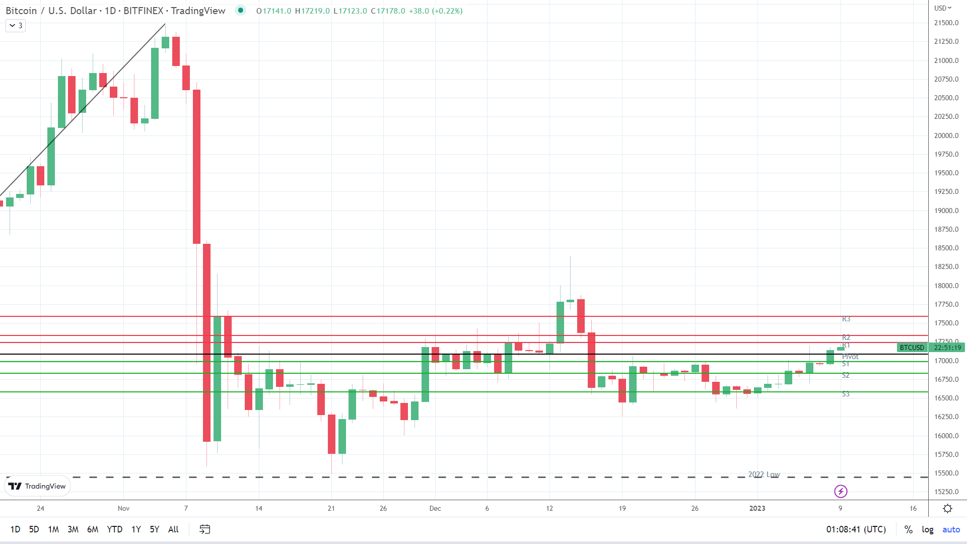 BTC finds early support.